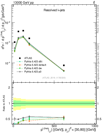 Plot of top.pt in 13000 GeV pp collisions