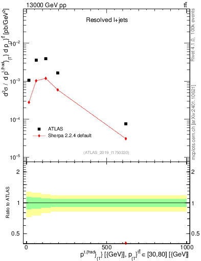 Plot of top.pt in 13000 GeV pp collisions