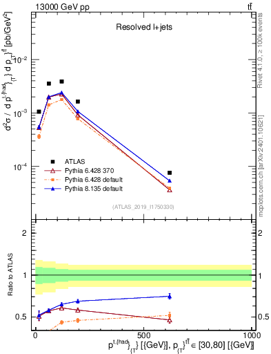Plot of top.pt in 13000 GeV pp collisions