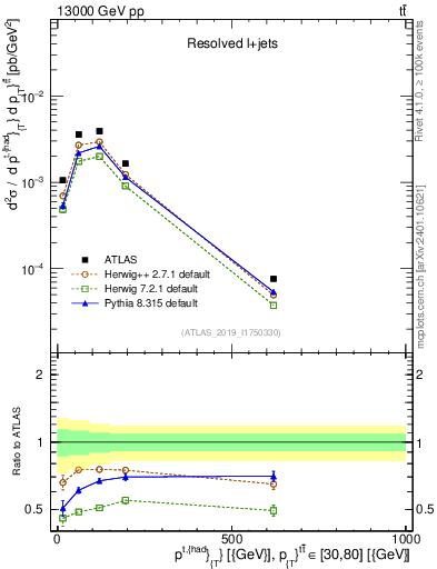 Plot of top.pt in 13000 GeV pp collisions