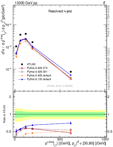 Plot of top.pt in 13000 GeV pp collisions