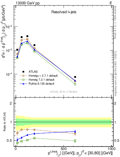 Plot of top.pt in 13000 GeV pp collisions