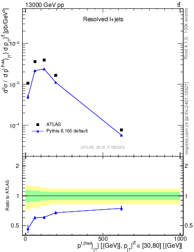 Plot of top.pt in 13000 GeV pp collisions