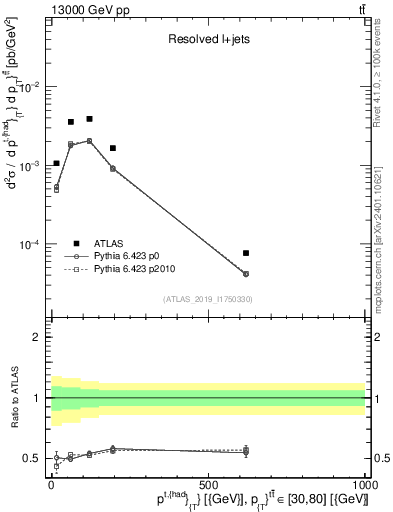 Plot of top.pt in 13000 GeV pp collisions