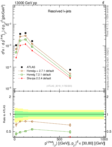 Plot of top.pt in 13000 GeV pp collisions