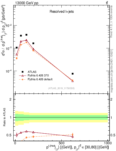 Plot of top.pt in 13000 GeV pp collisions