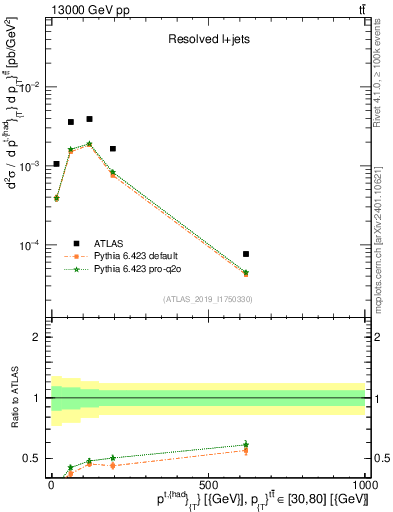 Plot of top.pt in 13000 GeV pp collisions