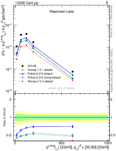 Plot of top.pt in 13000 GeV pp collisions