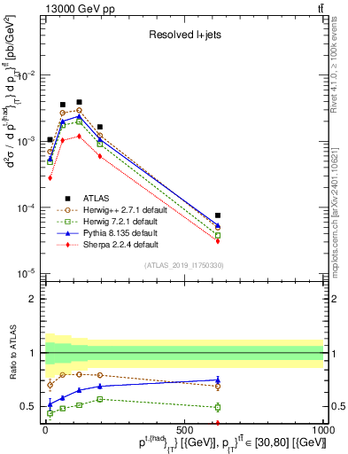 Plot of top.pt in 13000 GeV pp collisions