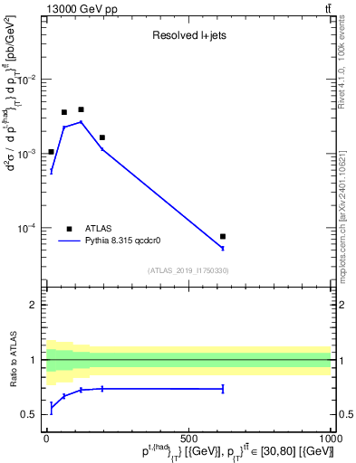 Plot of top.pt in 13000 GeV pp collisions