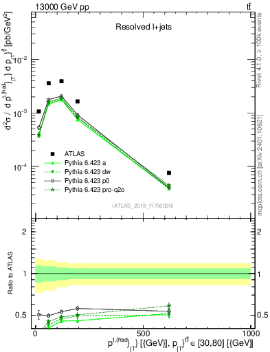 Plot of top.pt in 13000 GeV pp collisions