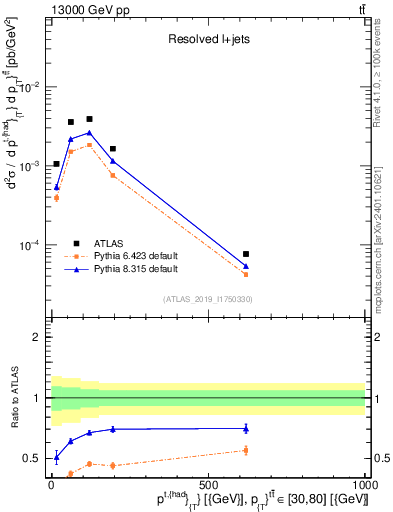 Plot of top.pt in 13000 GeV pp collisions