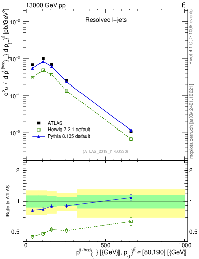 Plot of top.pt in 13000 GeV pp collisions