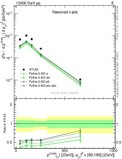 Plot of top.pt in 13000 GeV pp collisions