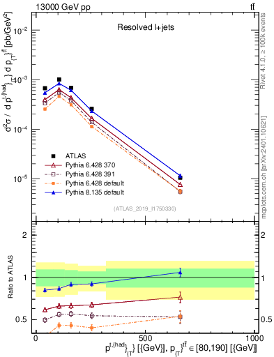 Plot of top.pt in 13000 GeV pp collisions