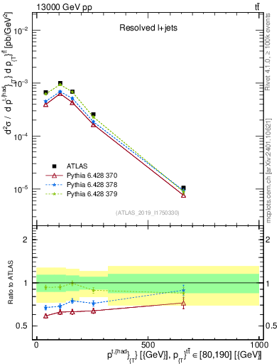 Plot of top.pt in 13000 GeV pp collisions