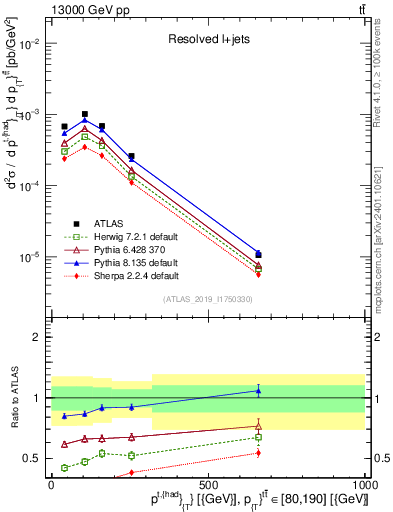 Plot of top.pt in 13000 GeV pp collisions