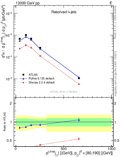 Plot of top.pt in 13000 GeV pp collisions