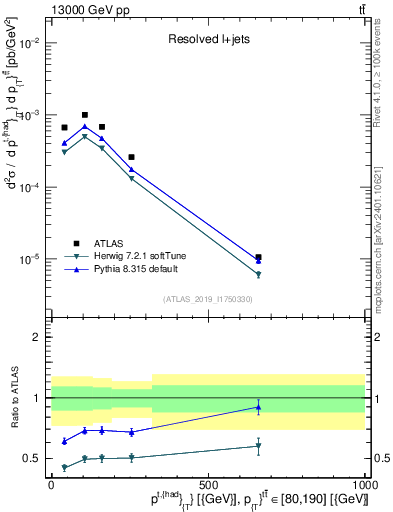 Plot of top.pt in 13000 GeV pp collisions