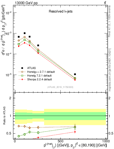 Plot of top.pt in 13000 GeV pp collisions