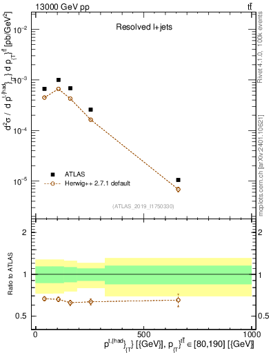Plot of top.pt in 13000 GeV pp collisions