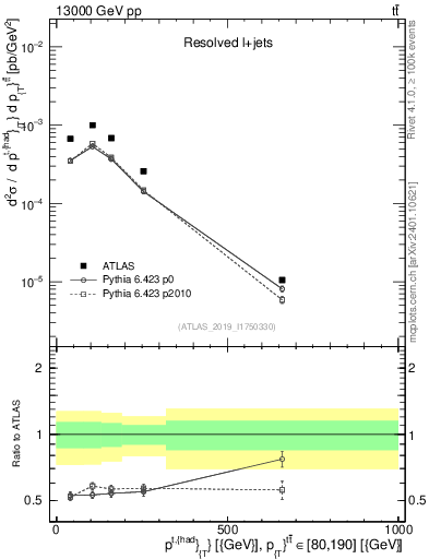 Plot of top.pt in 13000 GeV pp collisions