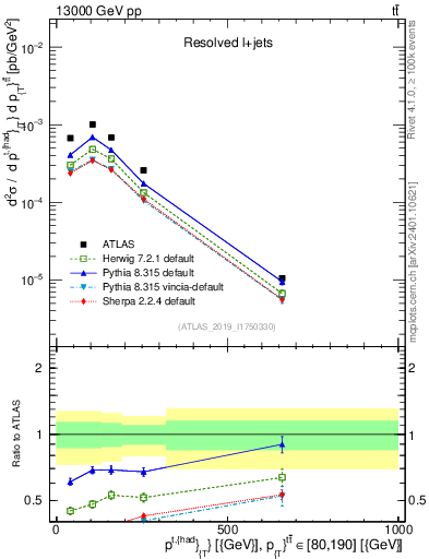Plot of top.pt in 13000 GeV pp collisions