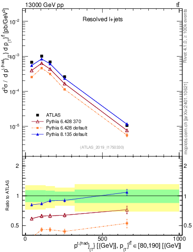 Plot of top.pt in 13000 GeV pp collisions
