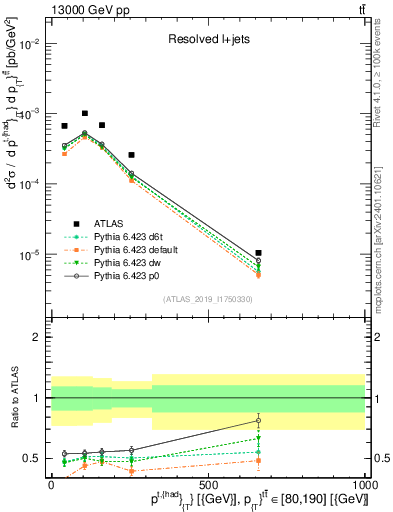 Plot of top.pt in 13000 GeV pp collisions