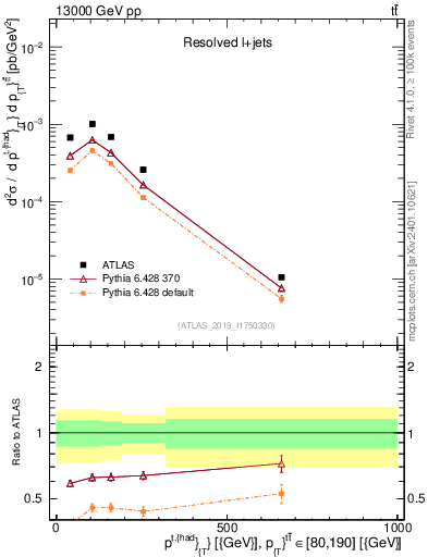 Plot of top.pt in 13000 GeV pp collisions