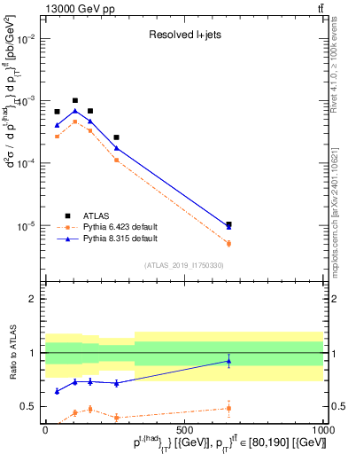 Plot of top.pt in 13000 GeV pp collisions