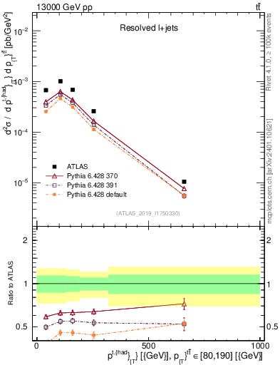 Plot of top.pt in 13000 GeV pp collisions