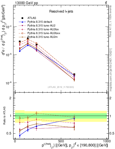 Plot of top.pt in 13000 GeV pp collisions