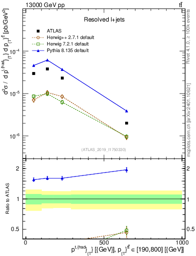 Plot of top.pt in 13000 GeV pp collisions
