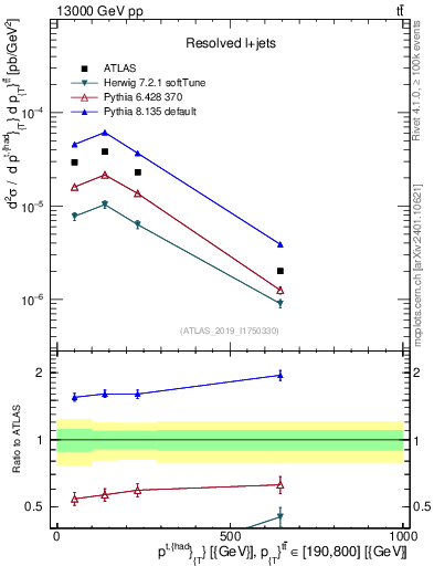 Plot of top.pt in 13000 GeV pp collisions