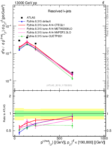 Plot of top.pt in 13000 GeV pp collisions
