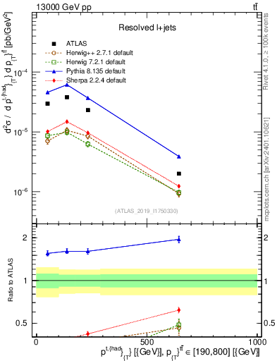 Plot of top.pt in 13000 GeV pp collisions