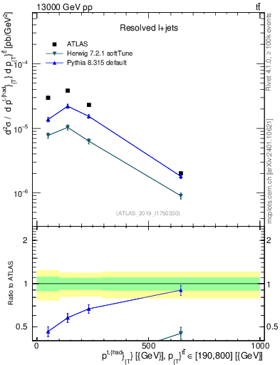 Plot of top.pt in 13000 GeV pp collisions