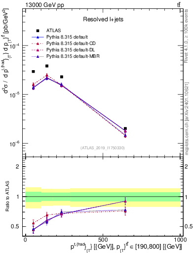 Plot of top.pt in 13000 GeV pp collisions