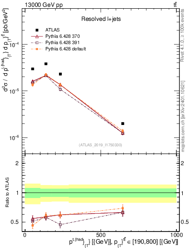 Plot of top.pt in 13000 GeV pp collisions