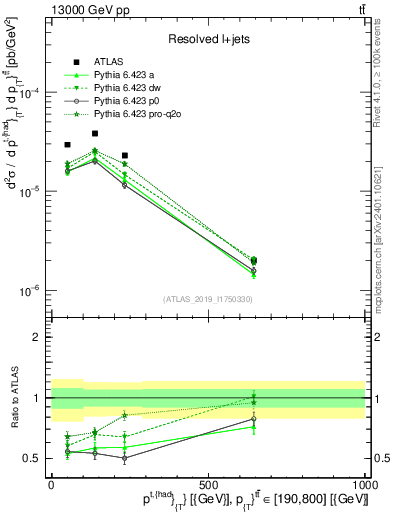 Plot of top.pt in 13000 GeV pp collisions