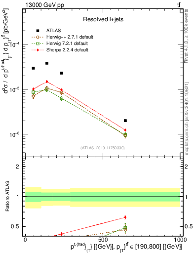 Plot of top.pt in 13000 GeV pp collisions