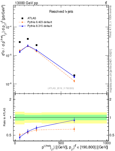 Plot of top.pt in 13000 GeV pp collisions
