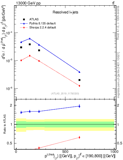 Plot of top.pt in 13000 GeV pp collisions