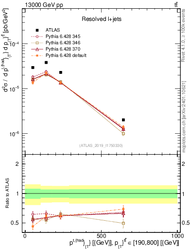 Plot of top.pt in 13000 GeV pp collisions