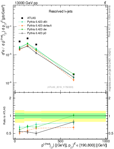 Plot of top.pt in 13000 GeV pp collisions