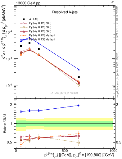 Plot of top.pt in 13000 GeV pp collisions