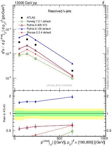 Plot of top.pt in 13000 GeV pp collisions