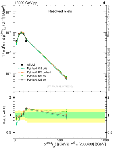 Plot of top.pt in 13000 GeV pp collisions