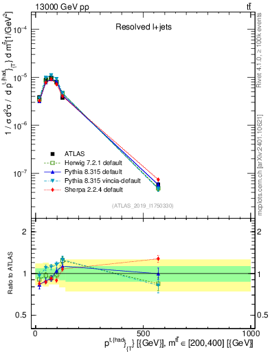 Plot of top.pt in 13000 GeV pp collisions
